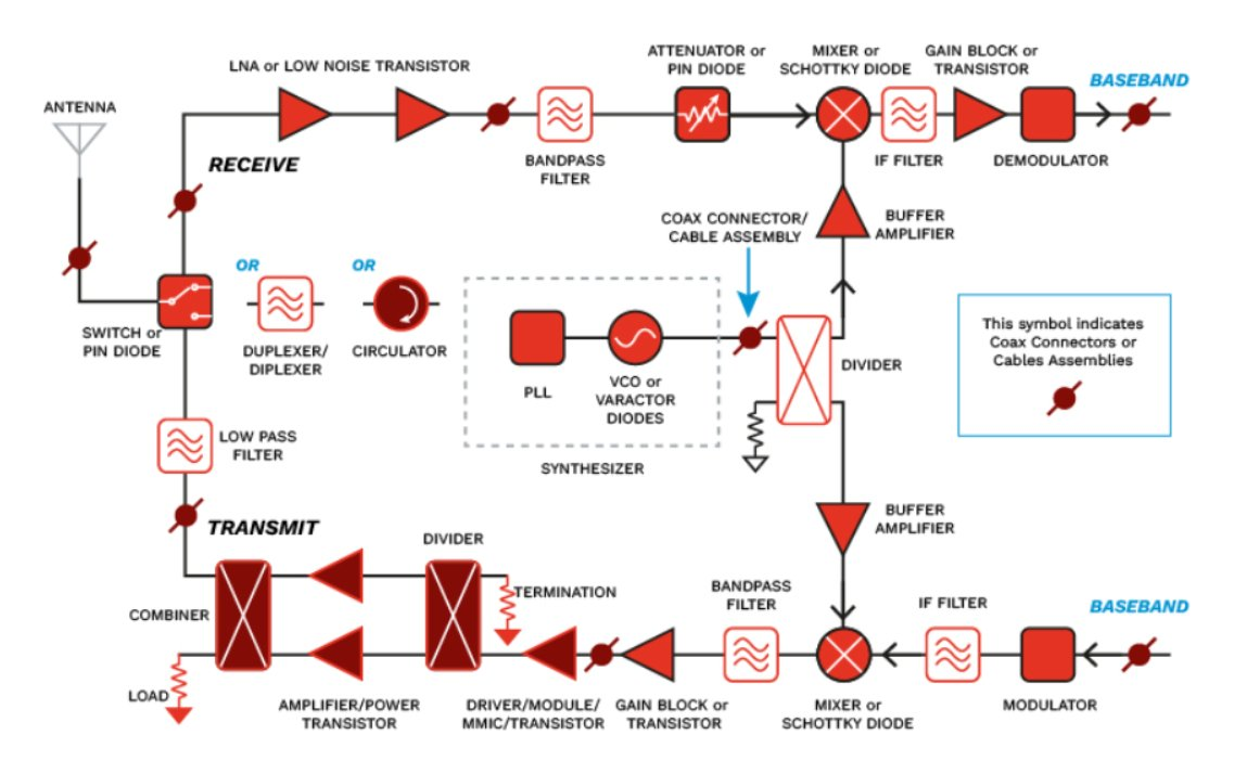 RF transceiver block diagram — receive and transmit paths